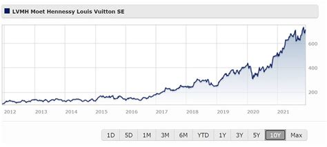 lvmh moet hennessy stock price.